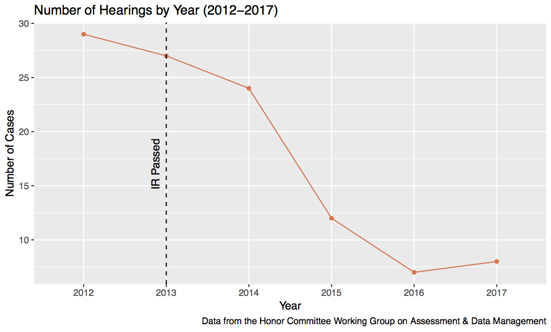 6 Year Number of Hearings