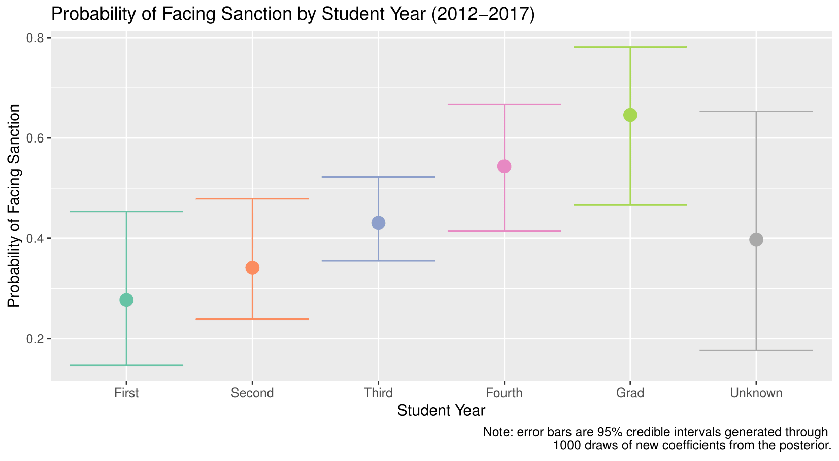 Predicted probability of sanction by year